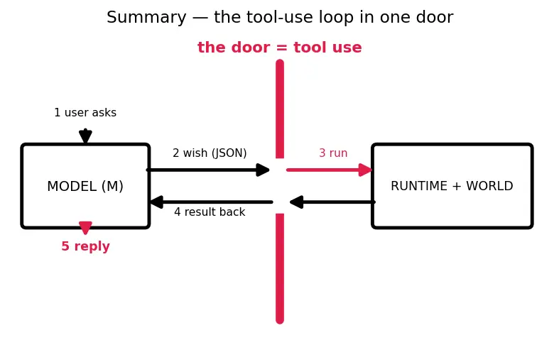Figure — Tool use and function calling