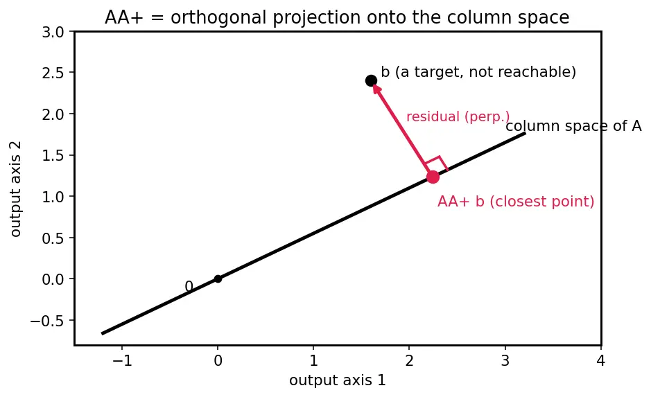 Figure — Pseudoinverse