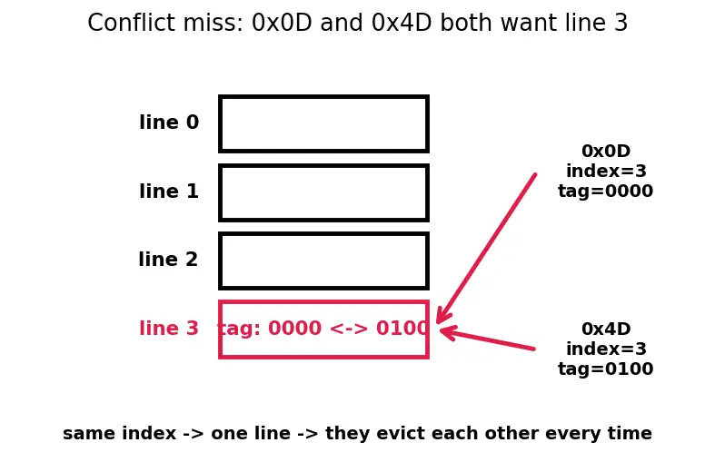 Figure — Cache organization (direct-mapped)