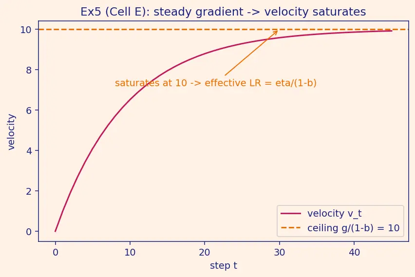Figure — Momentum and Nesterov momentum