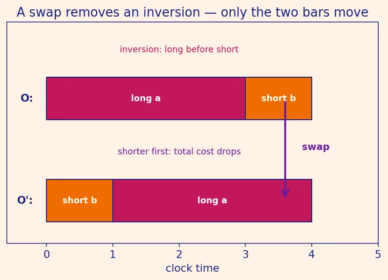 Figure — Greedy — exchange argument proof technique