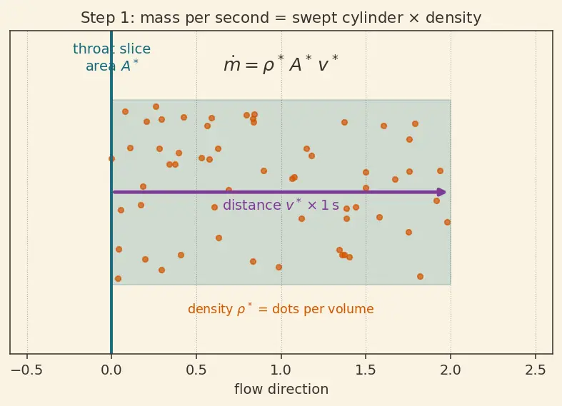 Figure — Characteristic velocity c -  = P_c A - ṁ — derivation, combustion efficiency measure