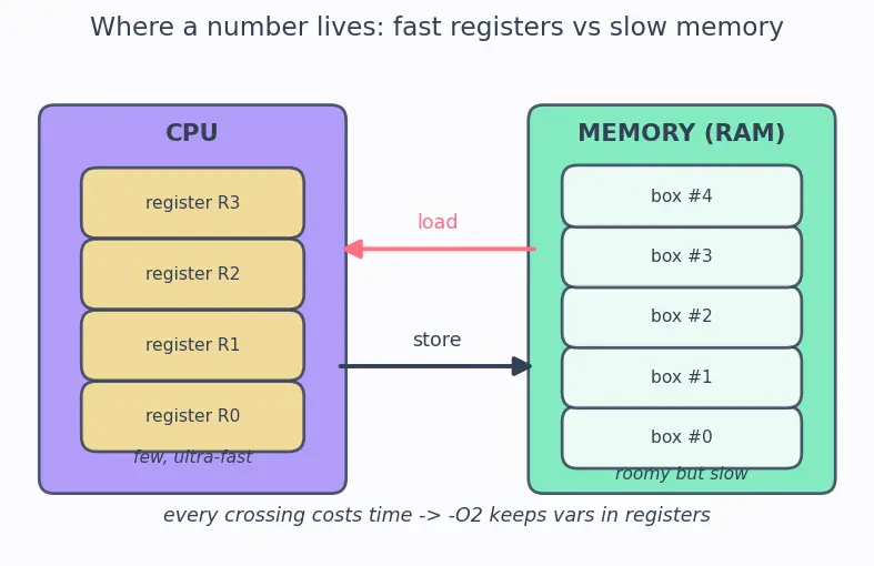 Figure — GCC - Clang flags — optimization (-O0 to -O3, -Os), warnings (-Wall, -Wextra), sanitizers