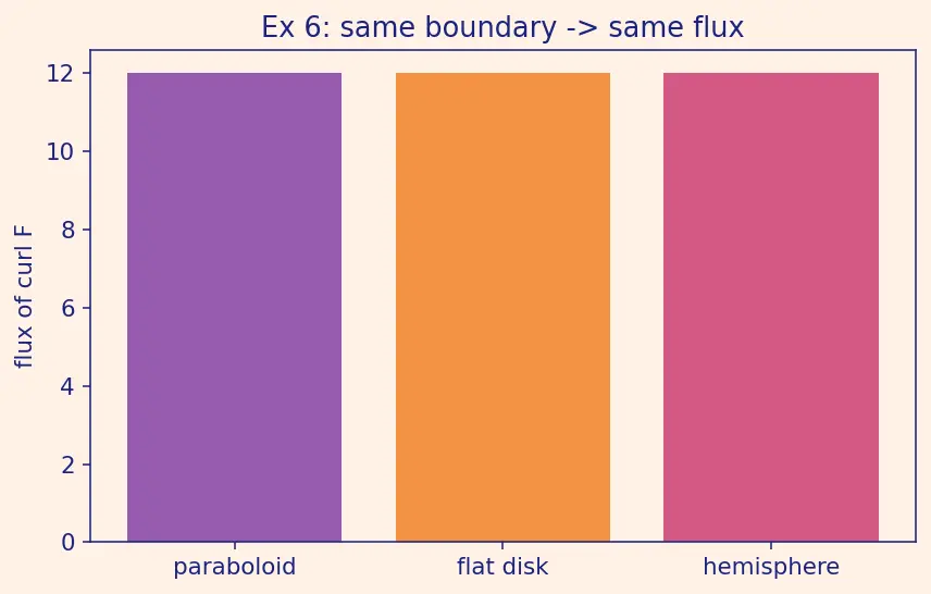Figure — Stokes' theorem — statement, curl-circulation connection