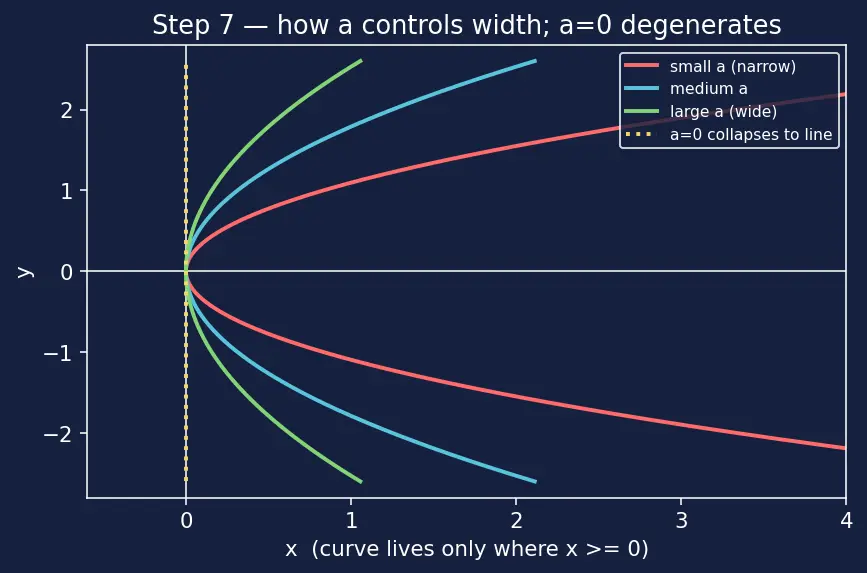 Figure — Parabola — standard forms (4 orientations), focus, directrix, latus rectum, axis