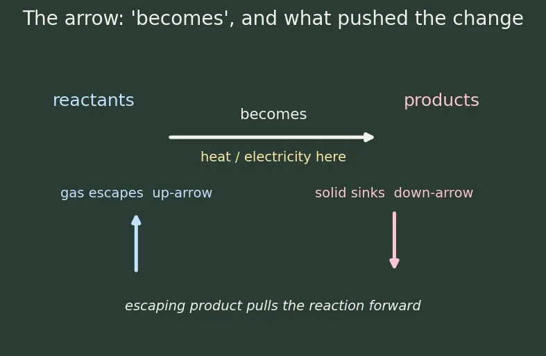 Figure — Types of reactions — combination, decomposition, displacement, double displacement, redox