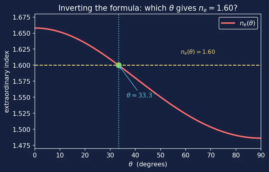 Figure — Birefringence — ordinary and extraordinary rays
