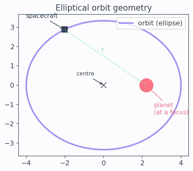 Figure — Aerobraking — gradual orbit lowering using atmospheric drag