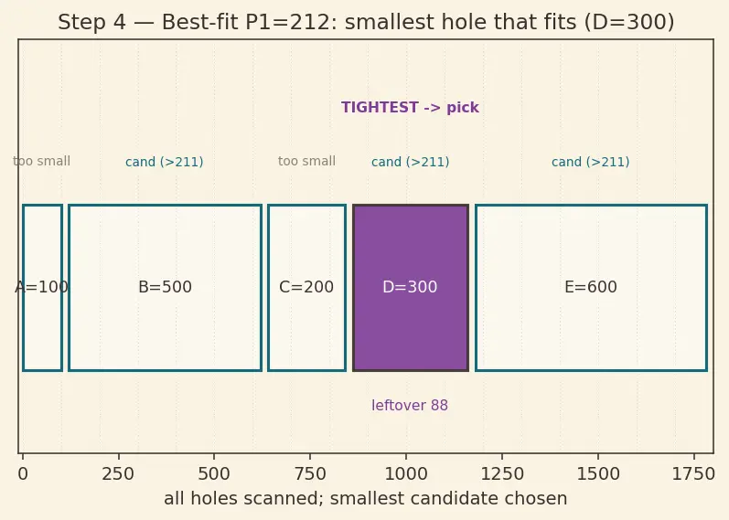 Figure — Memory allocation — contiguous (first-fit, best-fit, worst-fit)