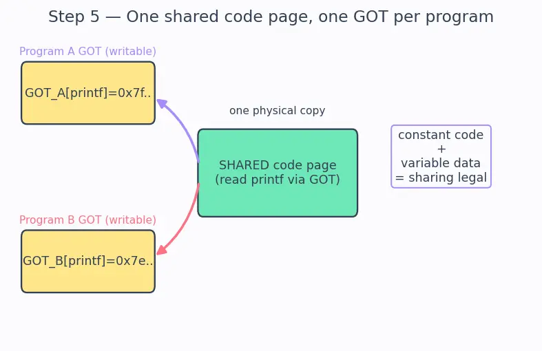 Figure — Dynamic - shared libraries — .so - .dll, dynamic linking, PIC