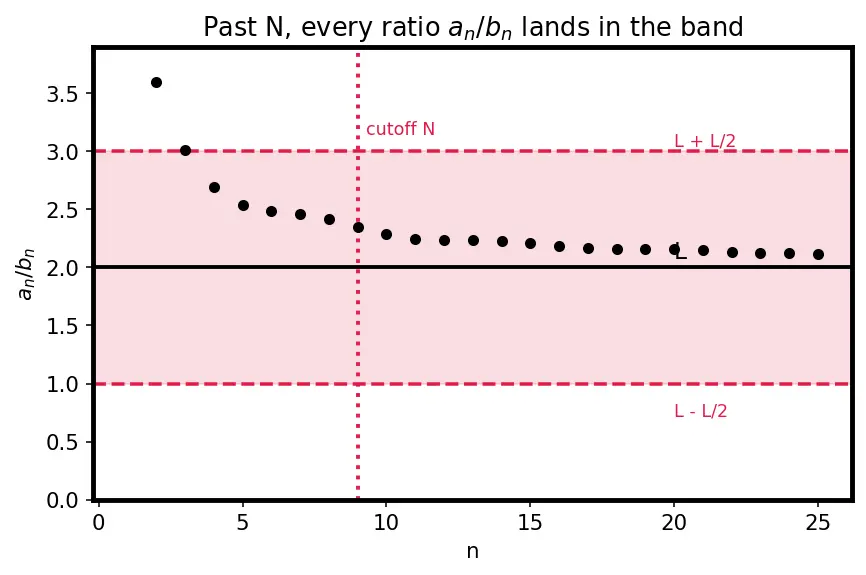 Figure — Limit comparison test