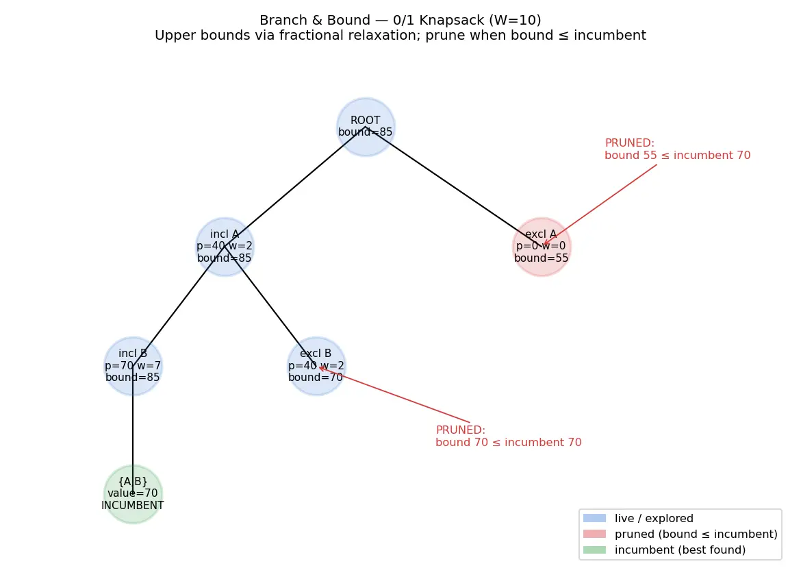 Figure — Branch and bound