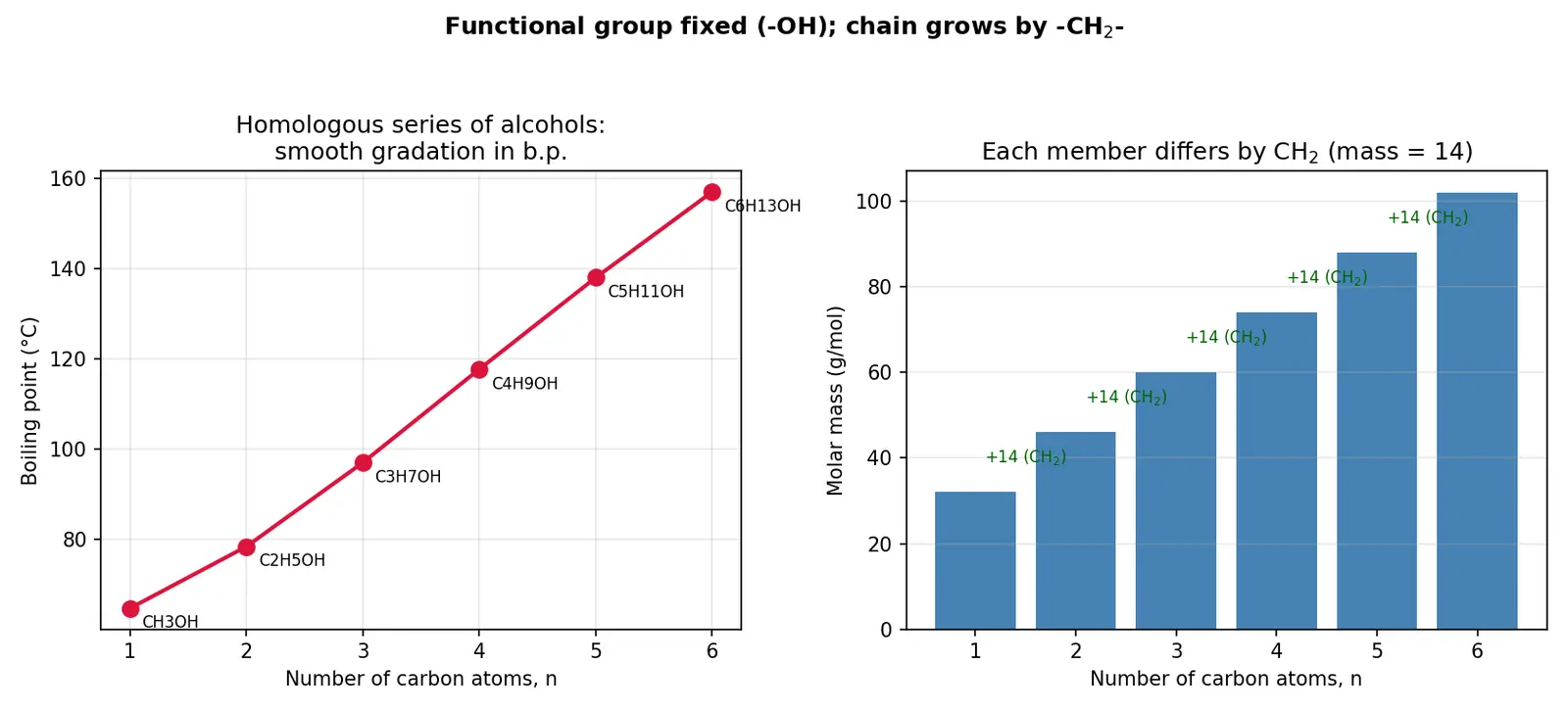 Figure — Functional groups and homologous series