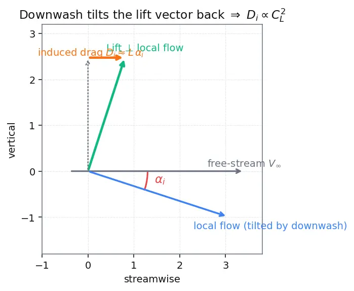 Figure — Angle of attack, lift coefficient, drag coefficient