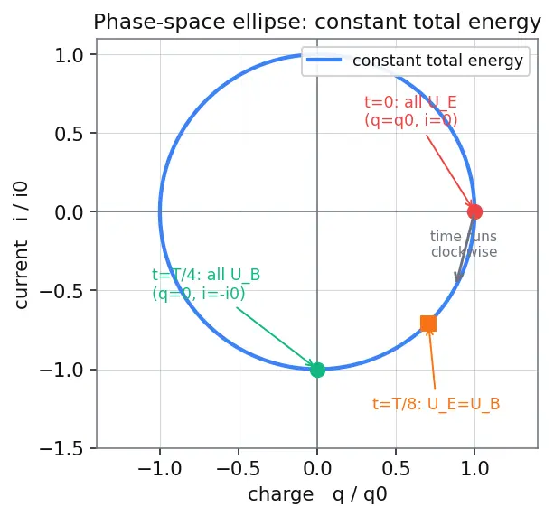 Figure — LC circuit — oscillations (electrical analog of SHM)