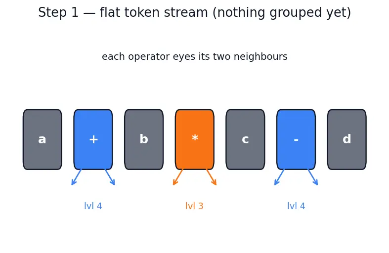 Figure — Operator precedence — full table