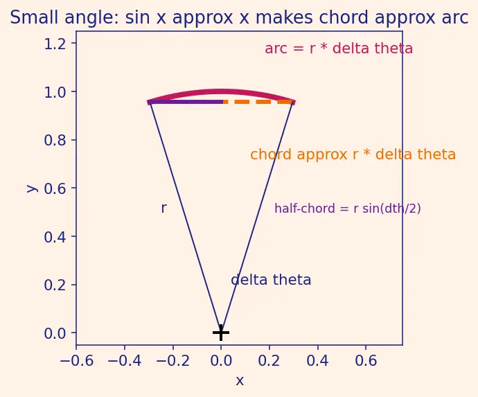 Figure — Centripetal force — what provides it in various situations