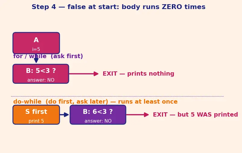 Figure — Control flow — if - else, switch, while, do-while, for, break, continue, goto