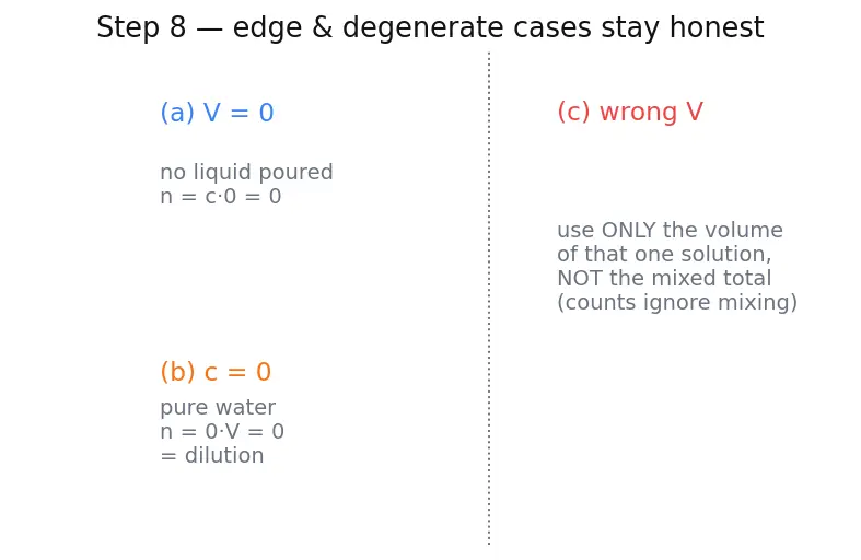 Figure — Solution stoichiometry — titrations, dilutions