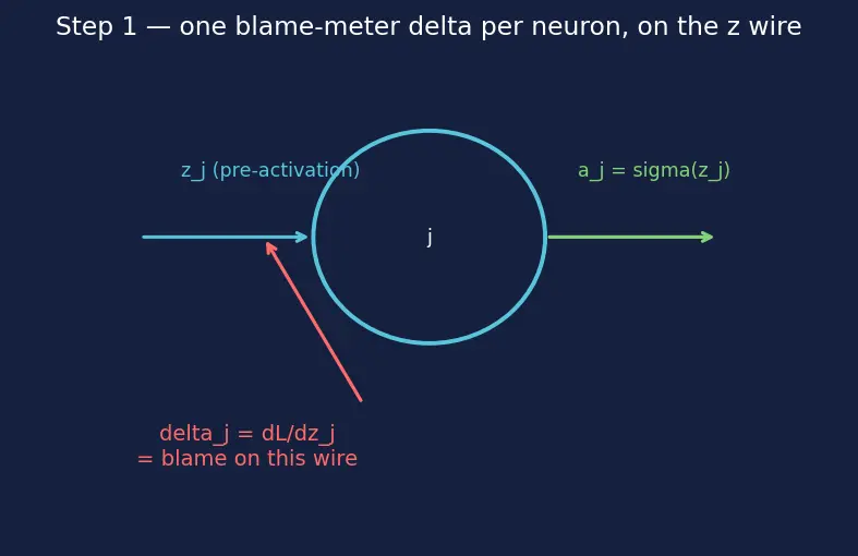 Figure — Backpropagation algorithm derivation