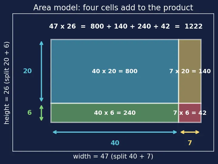 Figure — Multiplication — tables (1–20), long multiplication, area model