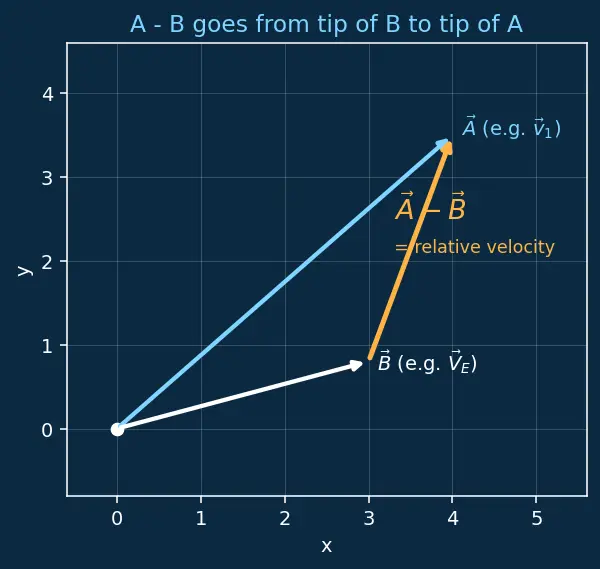 Figure — Pork chop plots — Δv vs launch - arrival date
