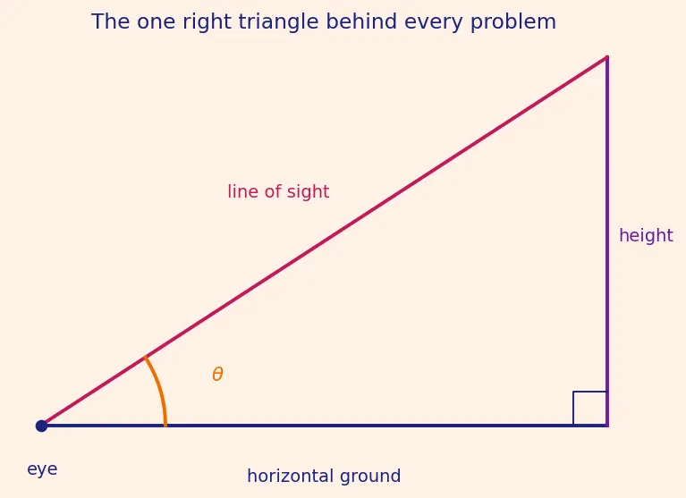 Figure — Applications — heights and distances problems