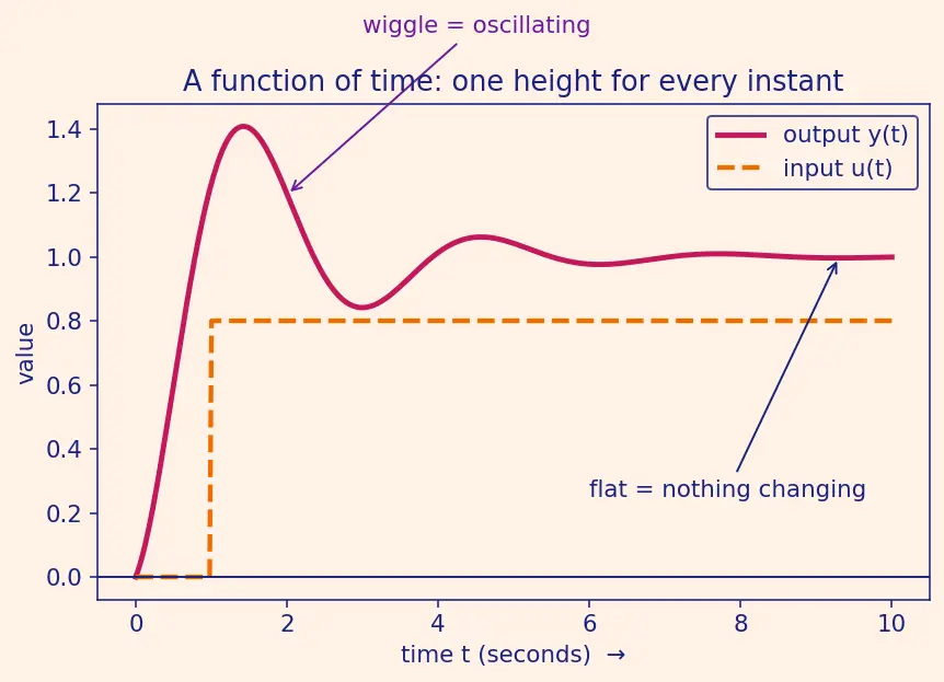 Figure — Impulse response and transfer function (GNC connection)