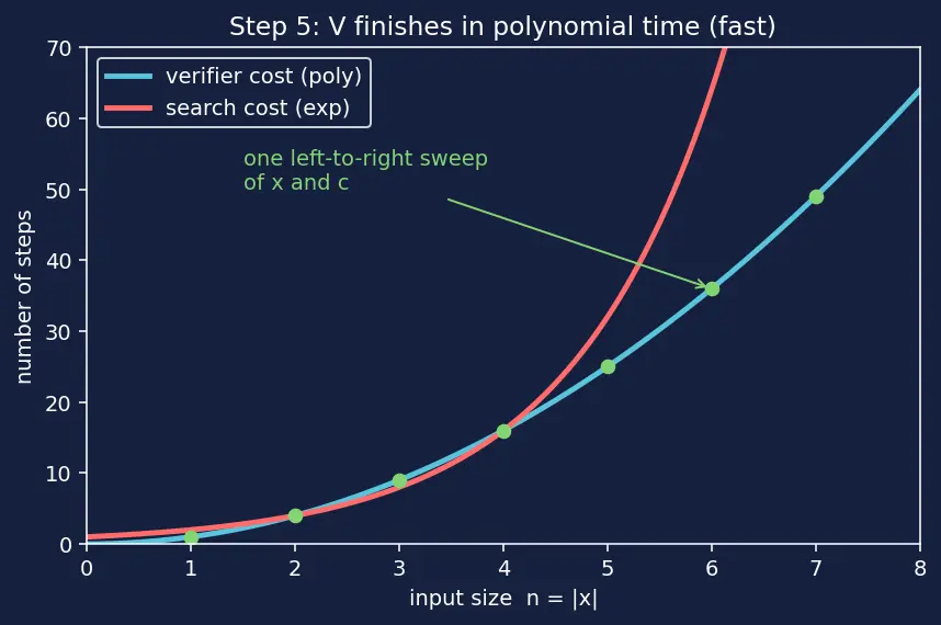 Figure — NP — non-deterministic polynomial, verifier definition