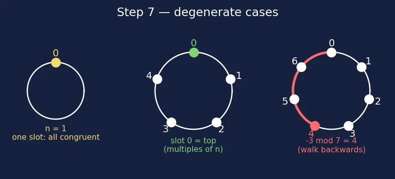 Figure — Modular arithmetic — definition, addition, multiplication, congruence