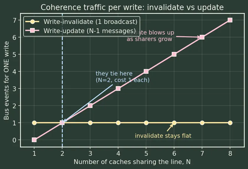 Figure — Cache coherence problem