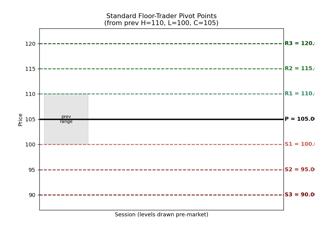 Figure — Understand pivot points and calculation