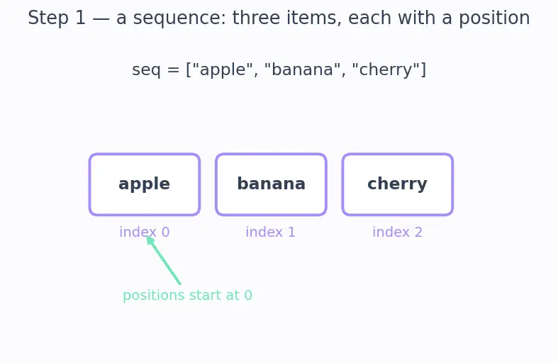 Figure — for loop — iterating over sequences