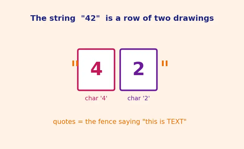Figure — Input with `input()` — always returns string, conversion needed