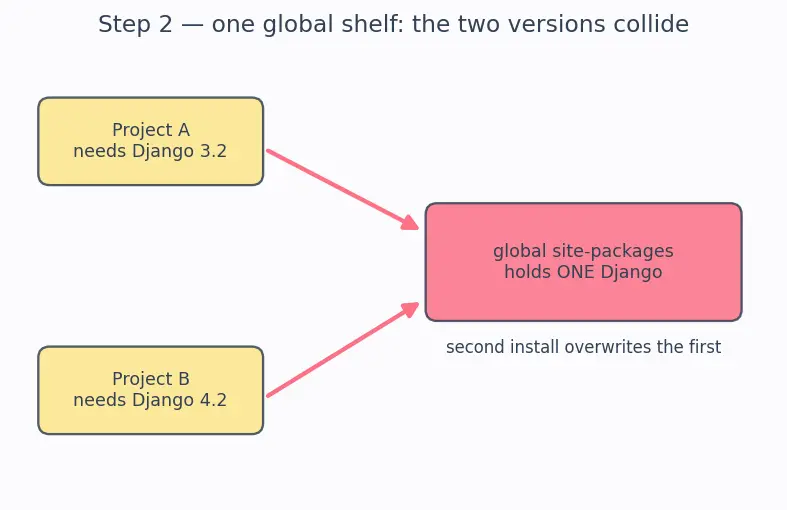 Figure — Virtual environments — venv, pip, requirements.txt