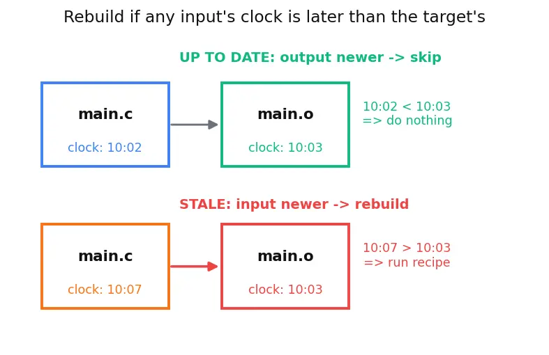 Figure — Phony targets, pattern rules, implicit rules