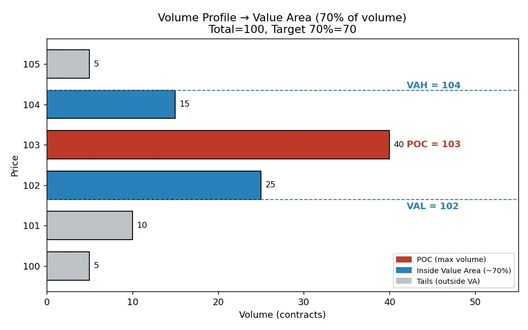 Figure — Learn value area high - low concepts