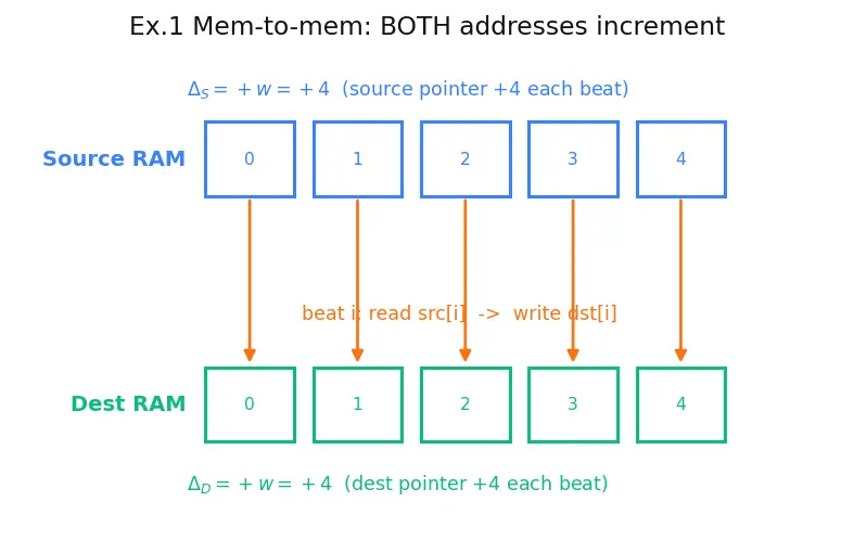 Figure — DMA — memory-to-memory, peripheral-to-memory without CPU