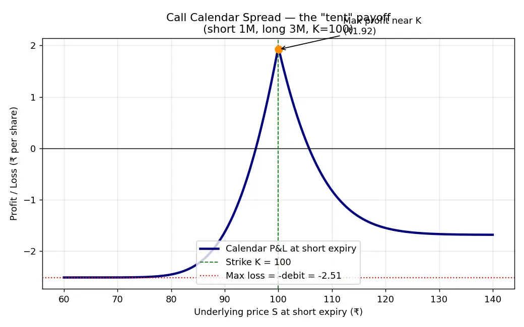 Figure — Learn calendar and diagonal spreads