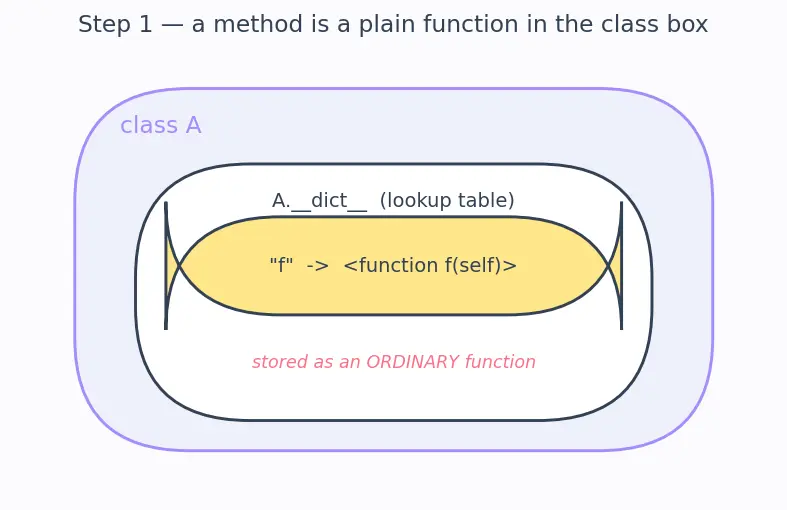 Figure — Instance methods, class methods (`@classmethod`), static methods (`@staticmethod`)