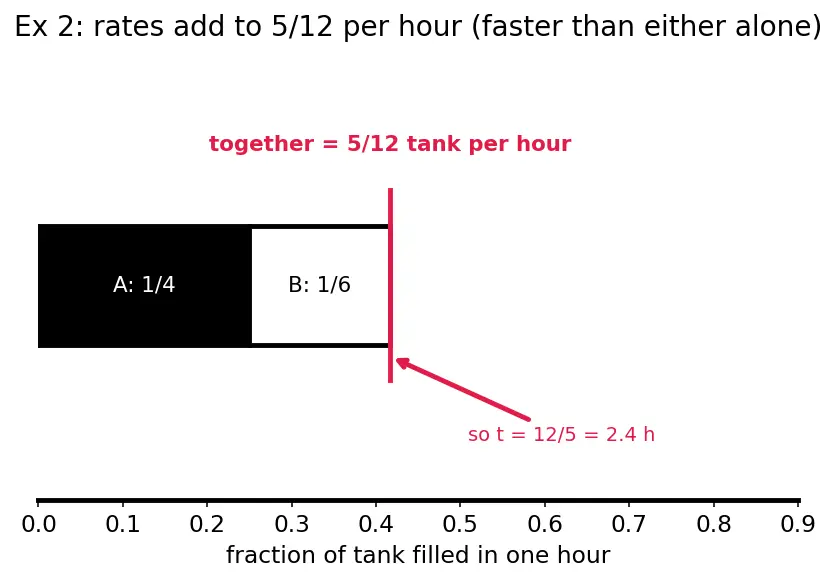 Figure — Word problems using linear equations