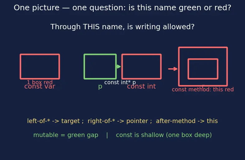 Figure — const correctness — const variables, const pointers, const member functions