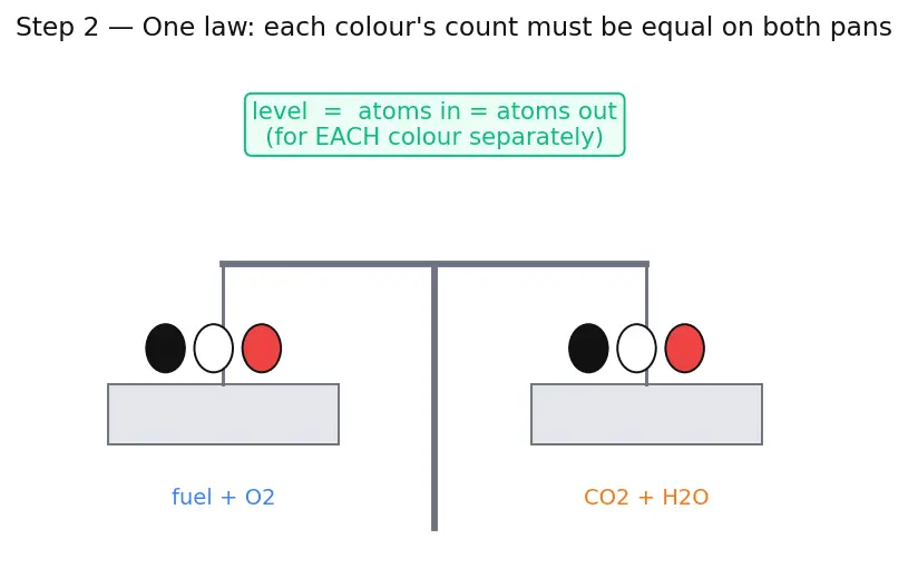 Figure — Combustion stoichiometry — fuel + O₂ → CO₂ + H₂O