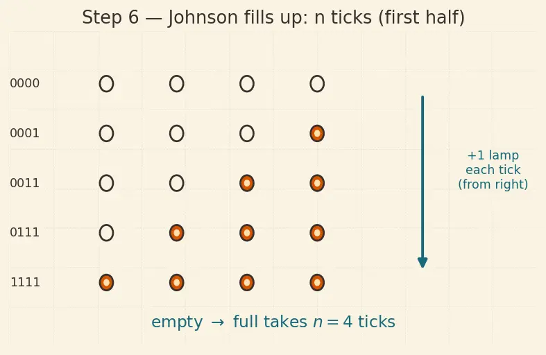 Figure — Ring and Johnson counters