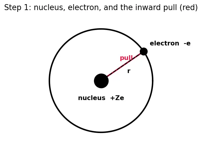 Figure — Bohr model of hydrogen — postulates, radius rₙ = 0.529 n² - Z Å, energy Eₙ = −13.6 Z² - n² eV