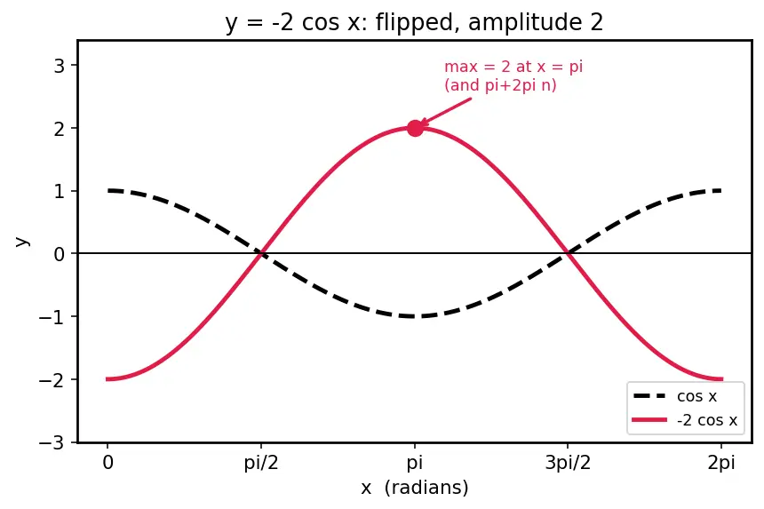 Figure — Graphs of sin x, cos x, tan x — key features, period, amplitude