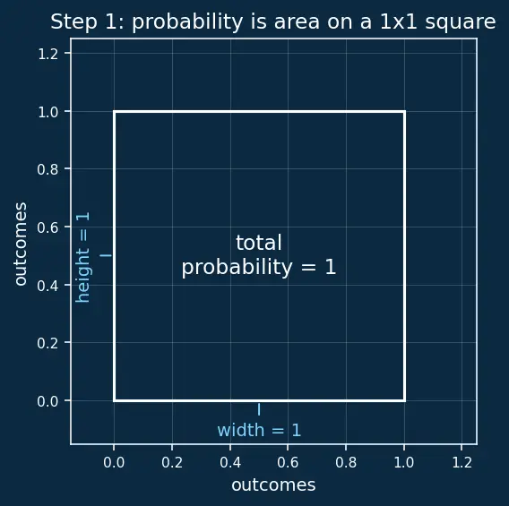 Figure — Independent events — multiplication rule