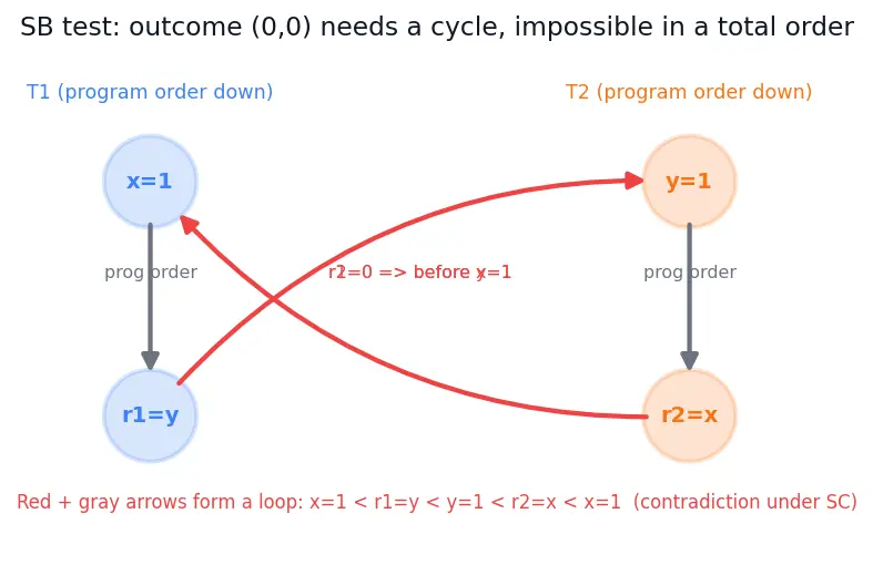 Figure — Memory models — sequential consistency, TSO, relaxed