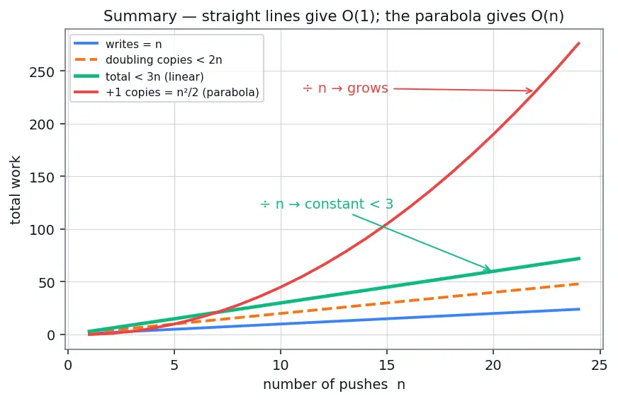 Figure — Amortized O(1) operations