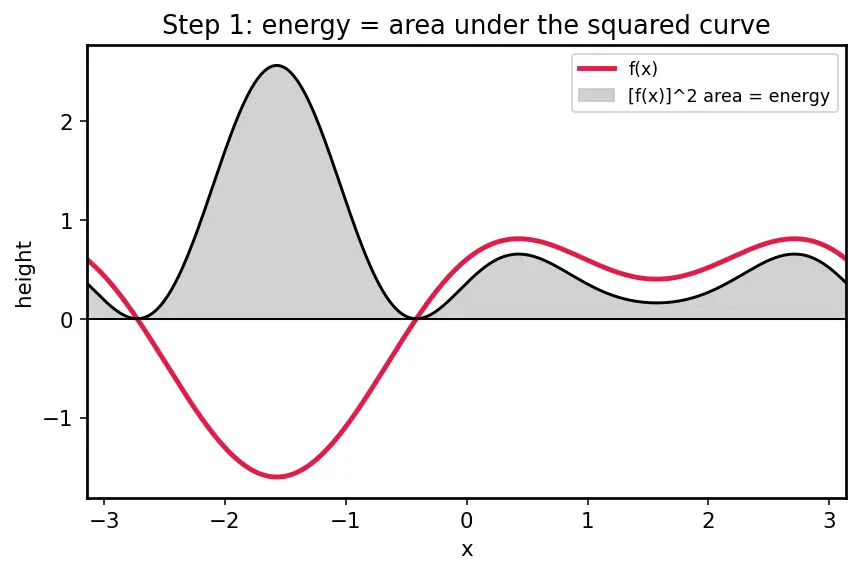 Figure — Parseval's theorem
